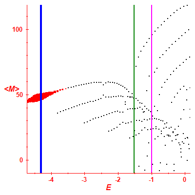 Peres lattice <M>